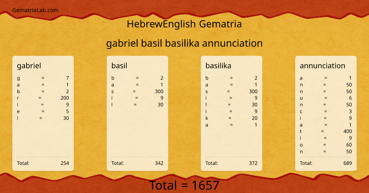 gabriel basil basilika annunciation in hebrewEnglish Gematria